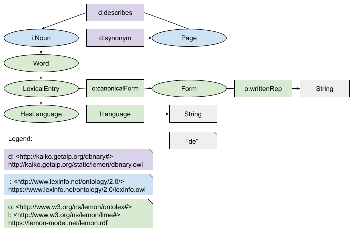 Extracting Synonyms From Knowledge Graphs DICE Research Group